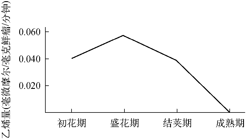 紅豆草的固氮能力